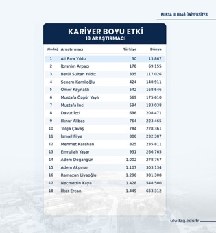  BUÜ “En İyiler” listesindeki yükselişini sürdürüyor