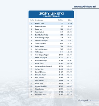  BUÜ “En İyiler” listesindeki yükselişini sürdürüyor
