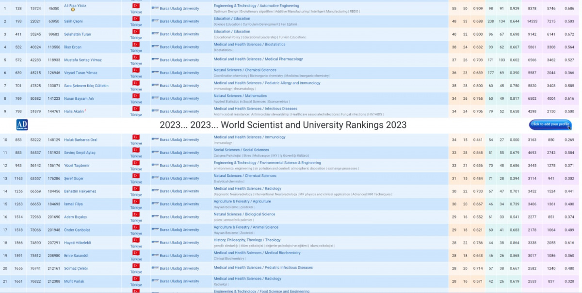BUÜ’lü 221 akademisyen “En fazla atıf ve H indeksi” listesinde