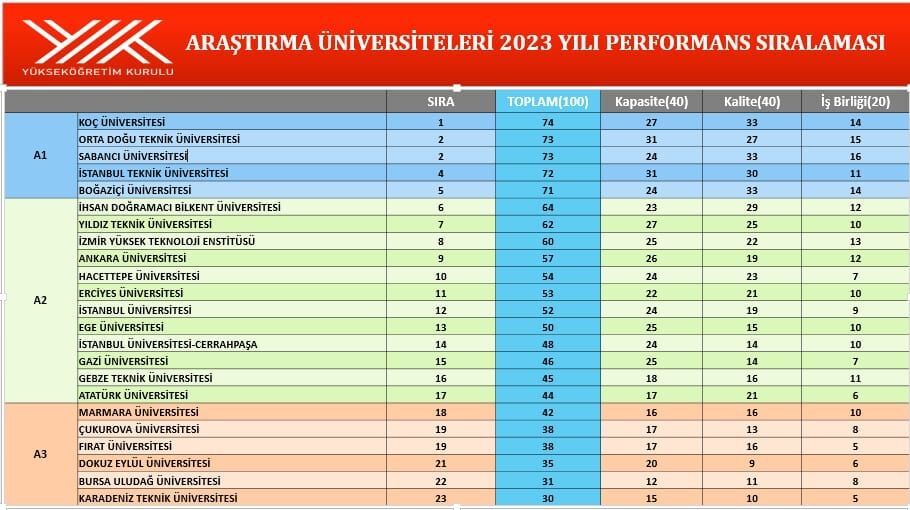 Araştırma Üniversiteleri 2023 yılı Performans Kriterleri Sıralamasına göre Üniversitemiz bir sıra yükselerek 22. sıraya yerleşmiştir!