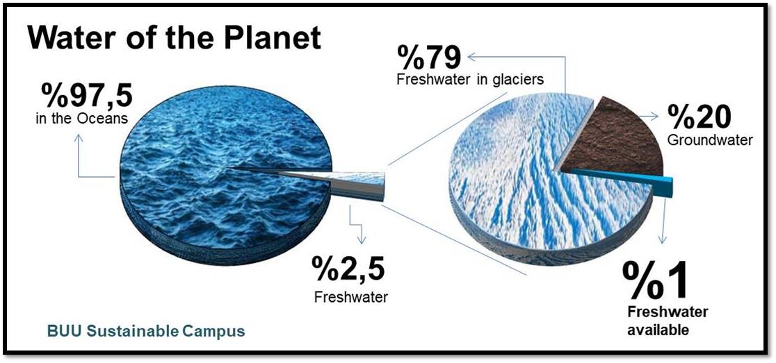  THE WATER OF PLANET EARTH IS NOT AS MUCH AS WE THINK! 