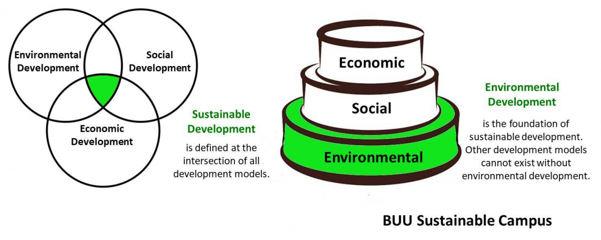  ENVIRONMENTAL DEVELOPMENT IS THE FOUNDATION OF SUSTAINABLE DEVELOPMENT! 