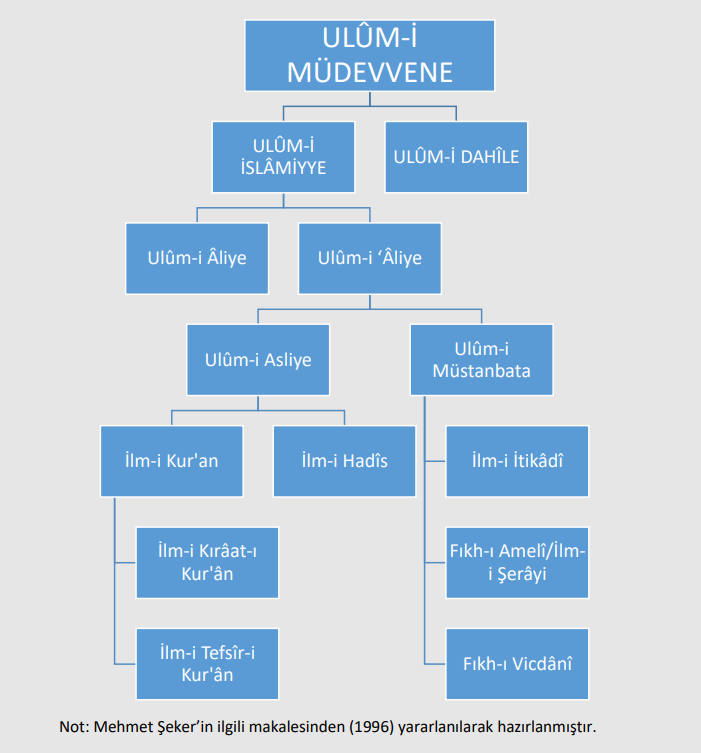 İlimler tasnifinde temel İslam bilimleri